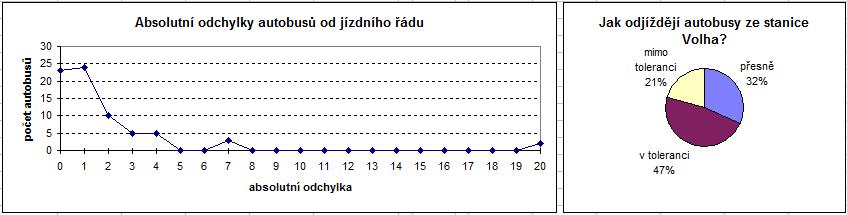 Absolutní odchylky autobusů od jízdního řádu