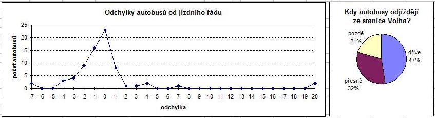 Odchylky autobusů od jízdního řádu