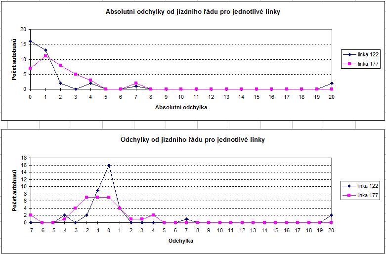 Odchylky od jízdního řádu pro jednotlivé linky